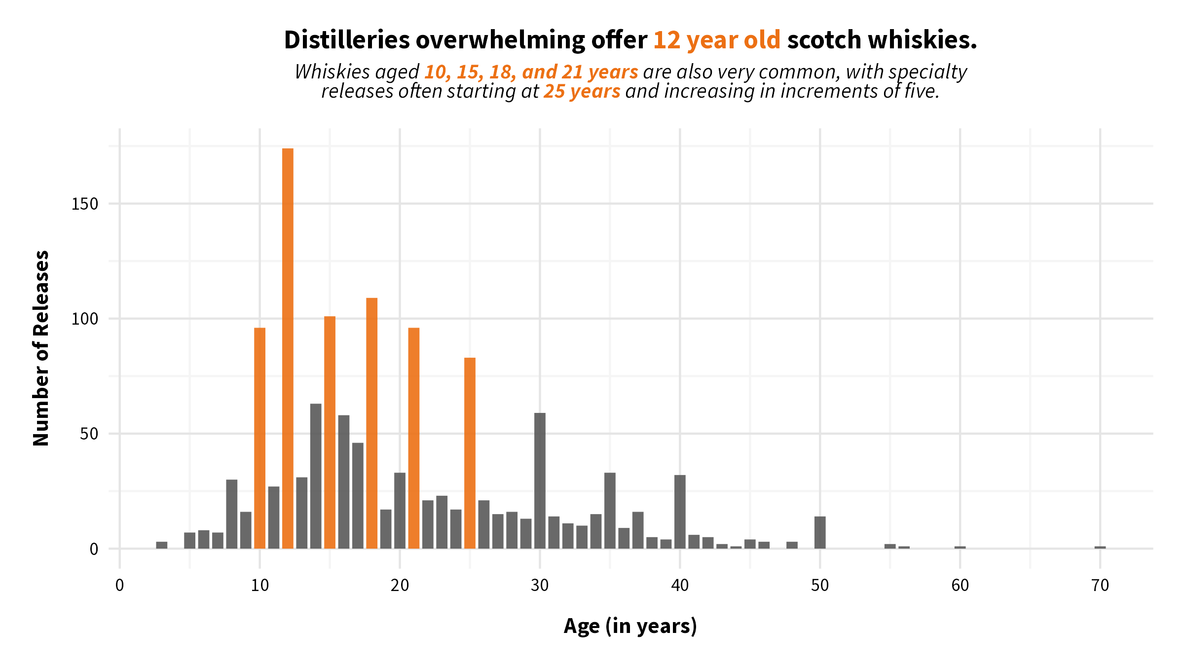 Figure describing the distribution of scotch ages.