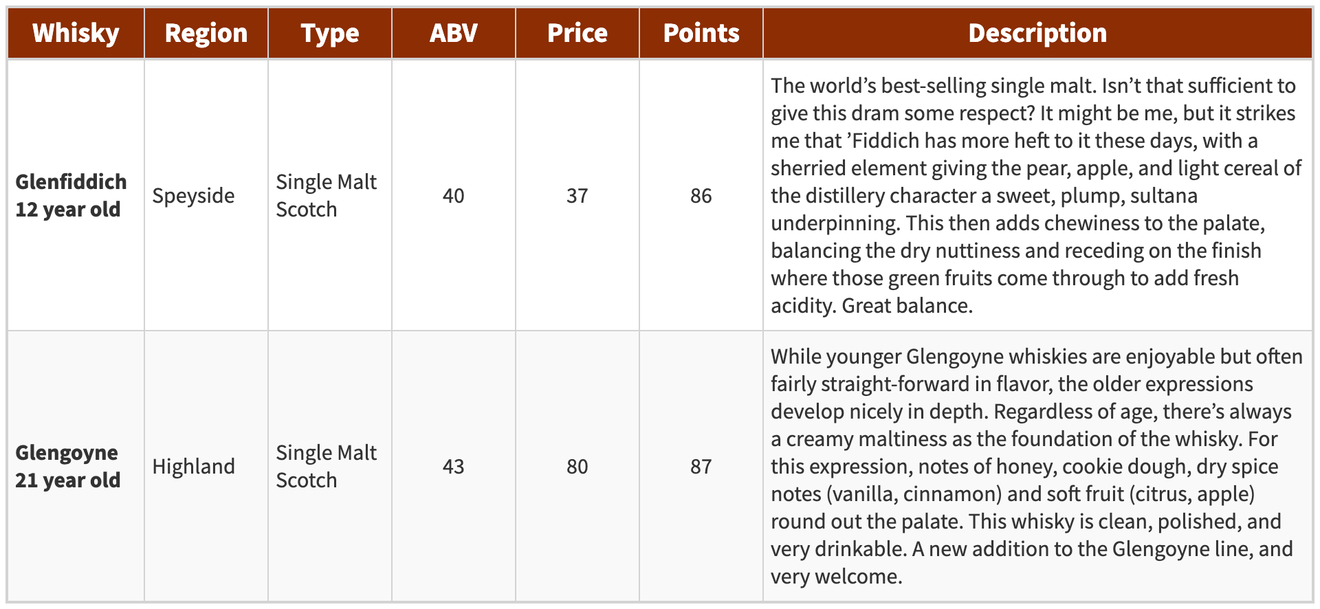 Table describing features of Glenfiddich 12 and Glengoyne 21.