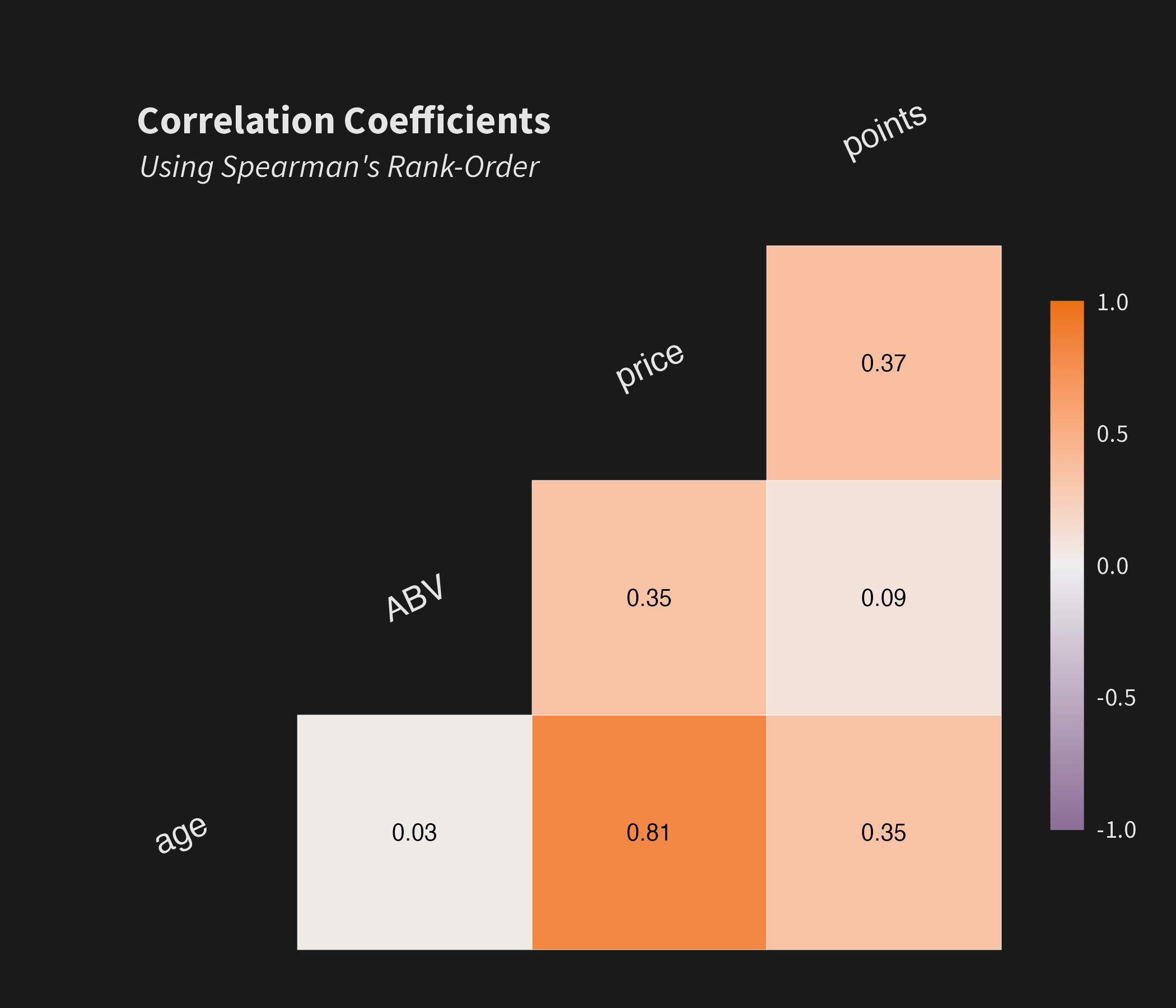 Correlation plot for age, ABV, price, and points.