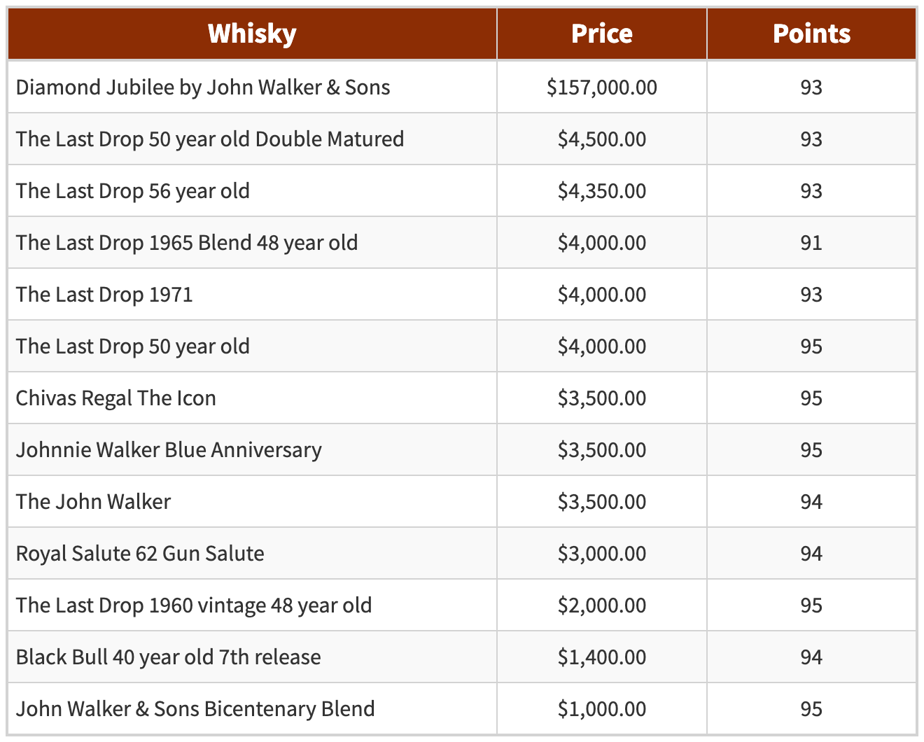 Table of blended scotch bottles more expensive than $1,000.
