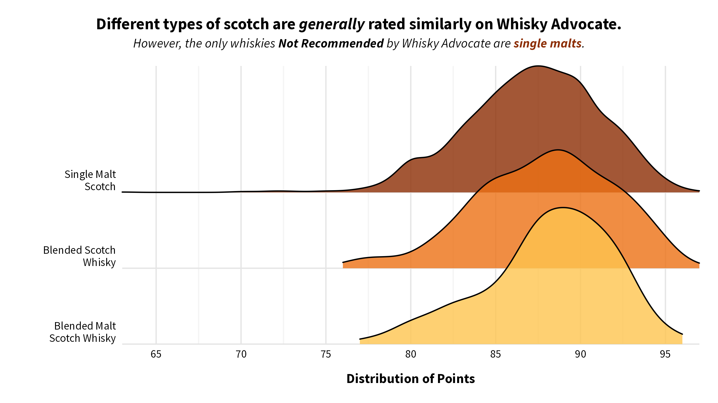 Ridgeline plot by scotch rating points.