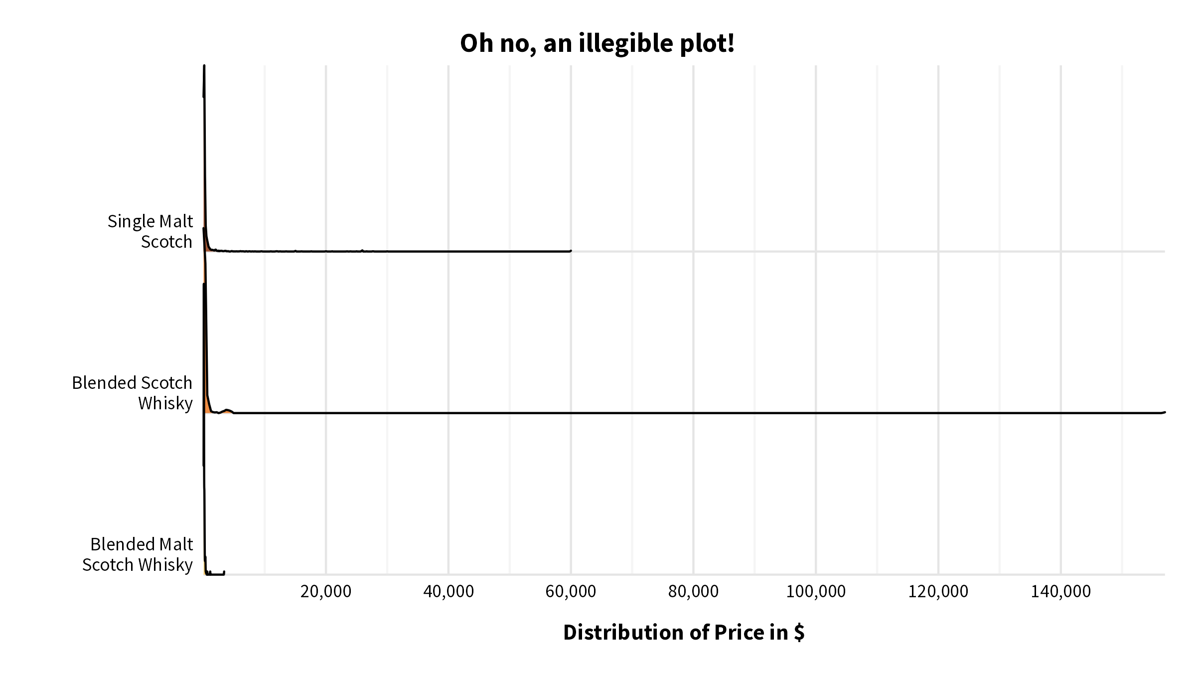 Ridgeline plot by scotch type (illegible).