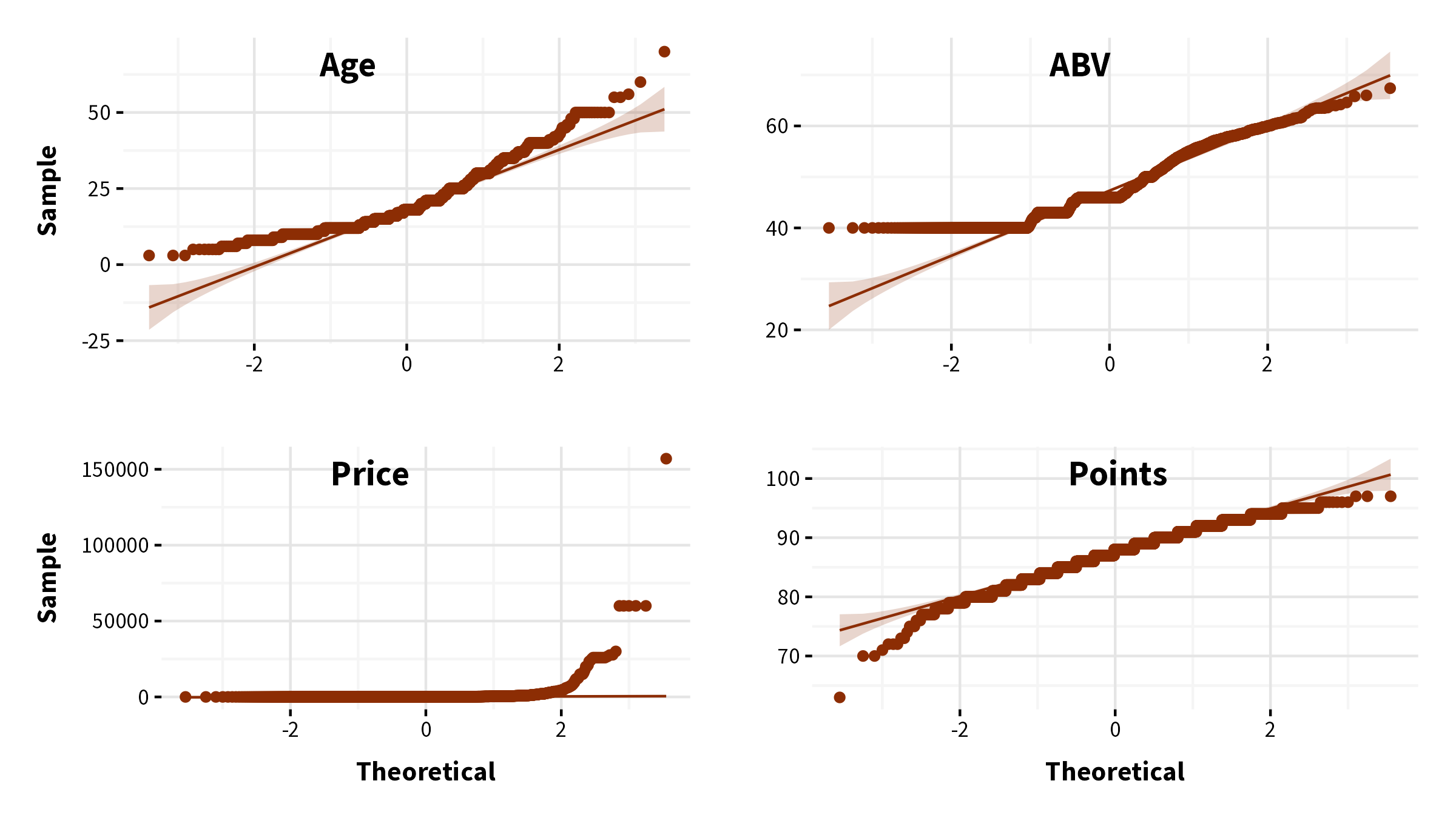 QQ plots for age, ABV, price, and points.