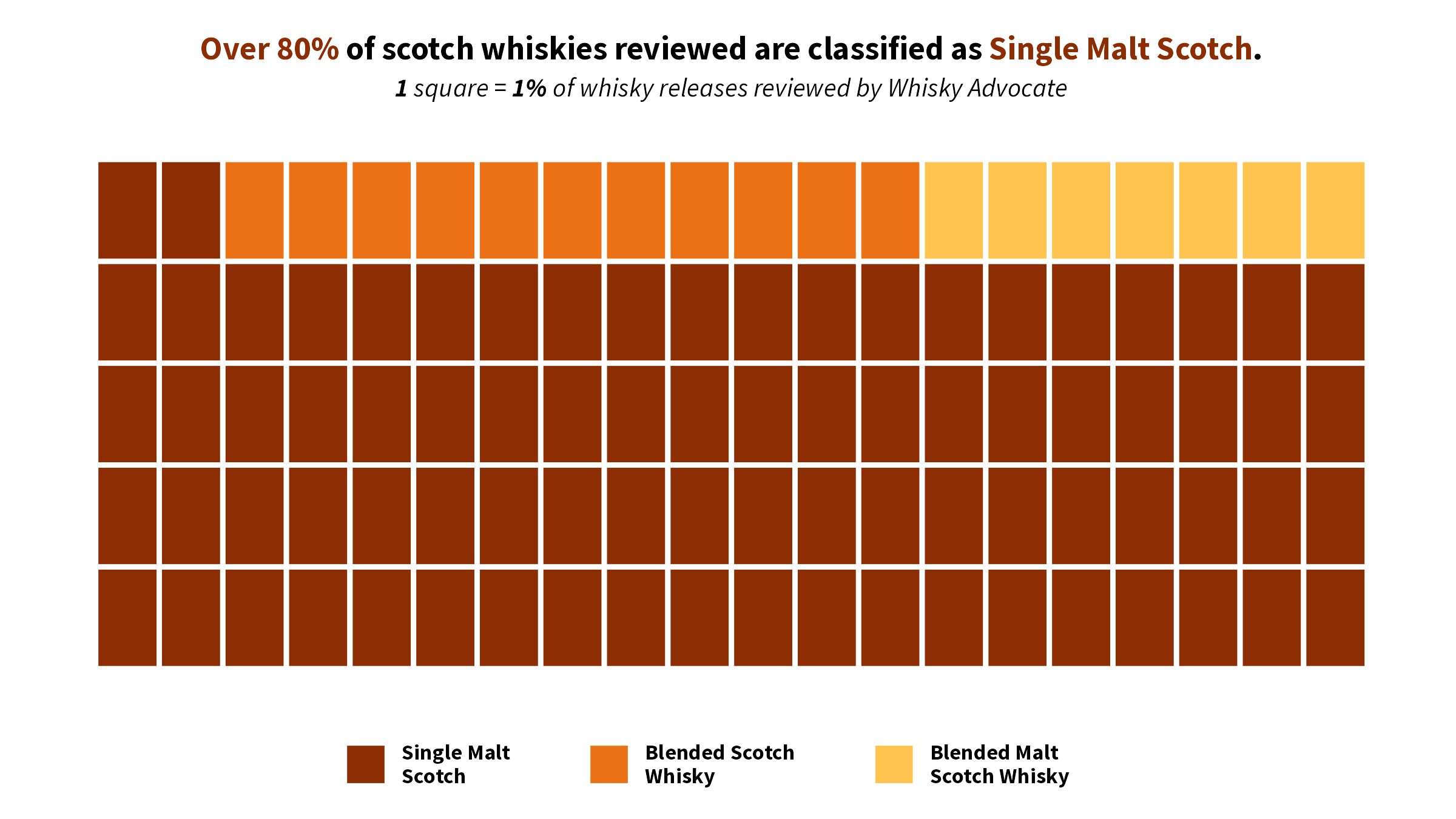 Waffle chart by scotch type.