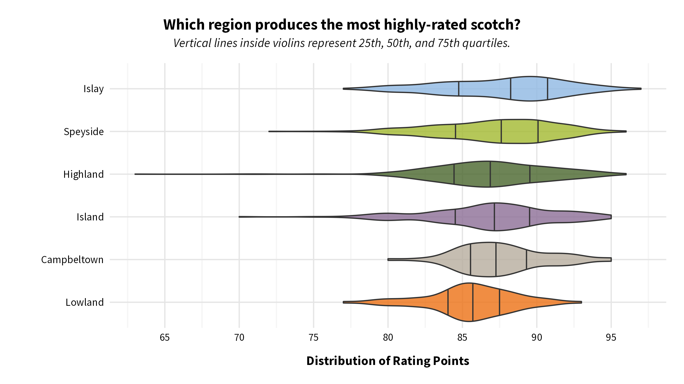 Distribution of whisky rating points by region.