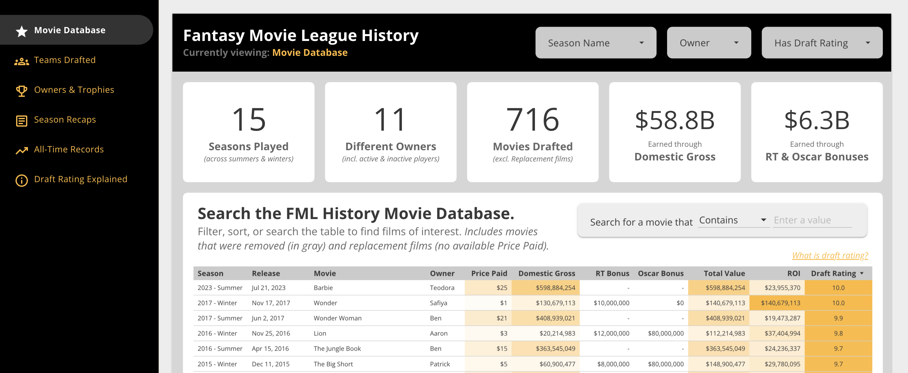 Screenshot of the Fantasy Movie League History dashboard's Movie Database page, showing league-wide stats and a searchable table of drafted films with Draft Ratings.