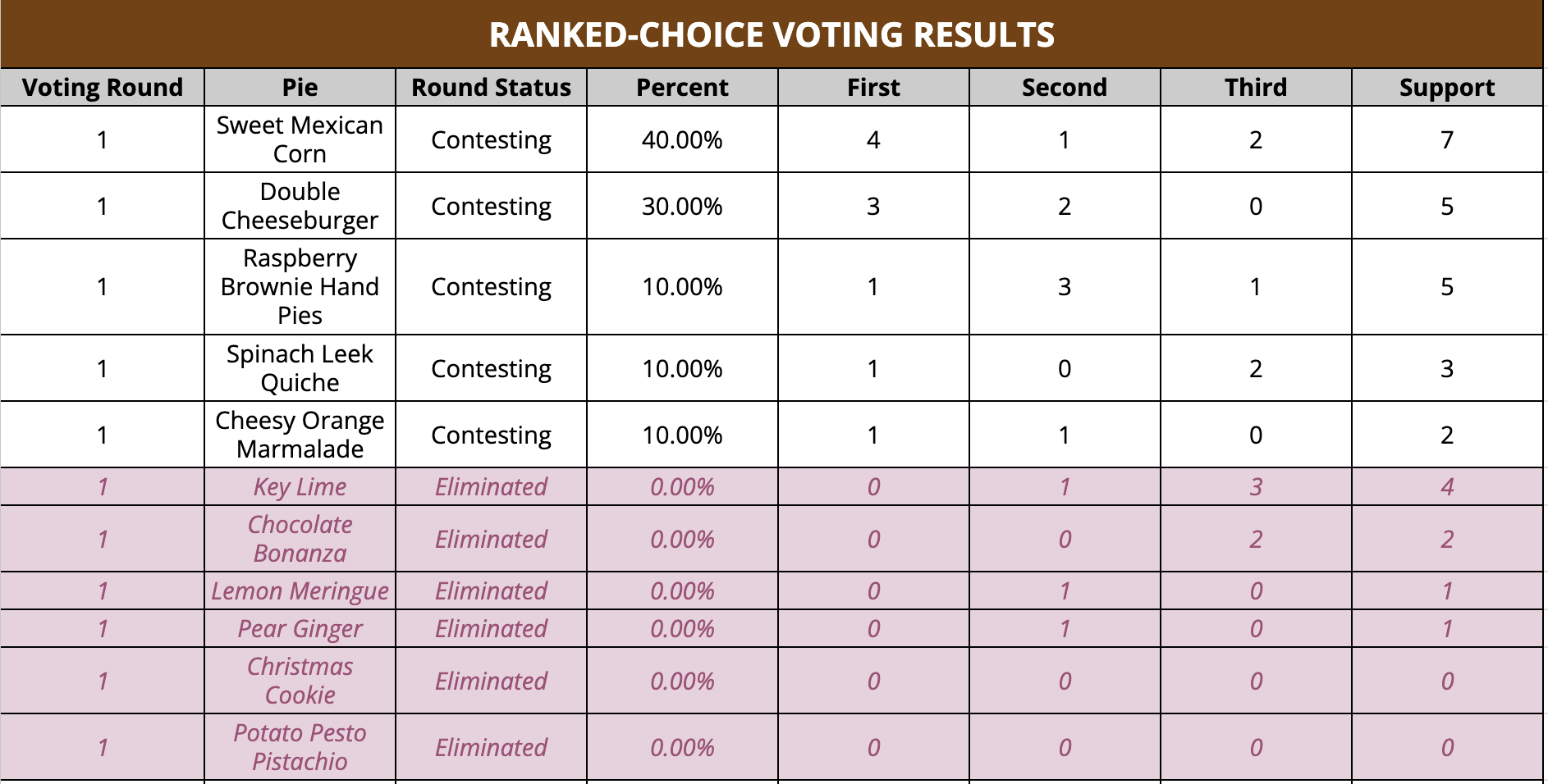 Round 1 results of the ranked-choice voting algorithm.