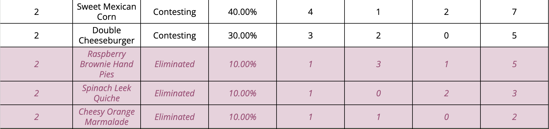 Round 2 results of the ranked-choice voting algorithm.