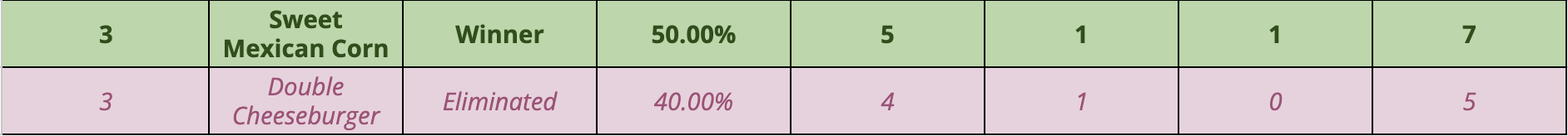 Round 3 results of the ranked-choice voting algorithm.